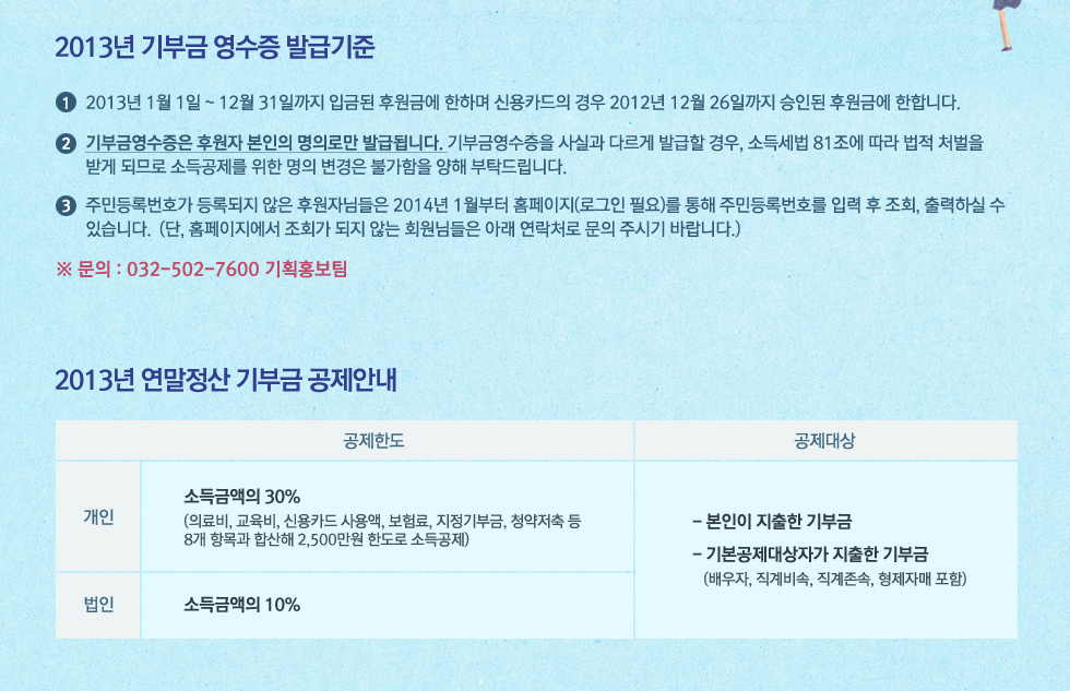 2013년 기부금 영수증 발급기준. -2013년 1월 1일 ~ 12월 31일까지 입금된 후원금에 한하며 신용카드의 경우 2012년 12월 26일까지 승인된 후원금에 한합니다. -기부금영수증은 후원자 본인의 명의로만 발급됩니다. 기부금영수증을 사실과 다르게 발급할 경우, 소득세법 81조에 따라 법적 처벌을 받게 되므로 소득공제를 위한 명의 변경은 불가함을 양해 부탁드립니다. -주민등록번호가 등록되지 않은 후원자님들은 2014년 1월부터 홈페이지(로그인 필요)를 통해 주민등록번호를 입력 후 조회, 출력하실 수 있습니다. (단, 홈페이지에서 조회가 되지 않는 회원님들은 아래 연락처로 문의 주시기 바랍니다.)※ 문의 : 032-502-7600 기획홍보팀. 2013년 연말정산 기부금 공제안내. 공제한도-개인:소득금액의 30%(의료비, 교육비, 신용카드 사용액, 보험료, 지정기부금, 청약저축 등 8개 항목과 합산해 2,500만원 한도로 소득공제)법인:소득금액의 10%. 공제대상-1.본인이 지출한 기부금2.기본공제대상자가 지출한 기부금(배우자, 직계비속, 직계존속, 형제자매 포함)